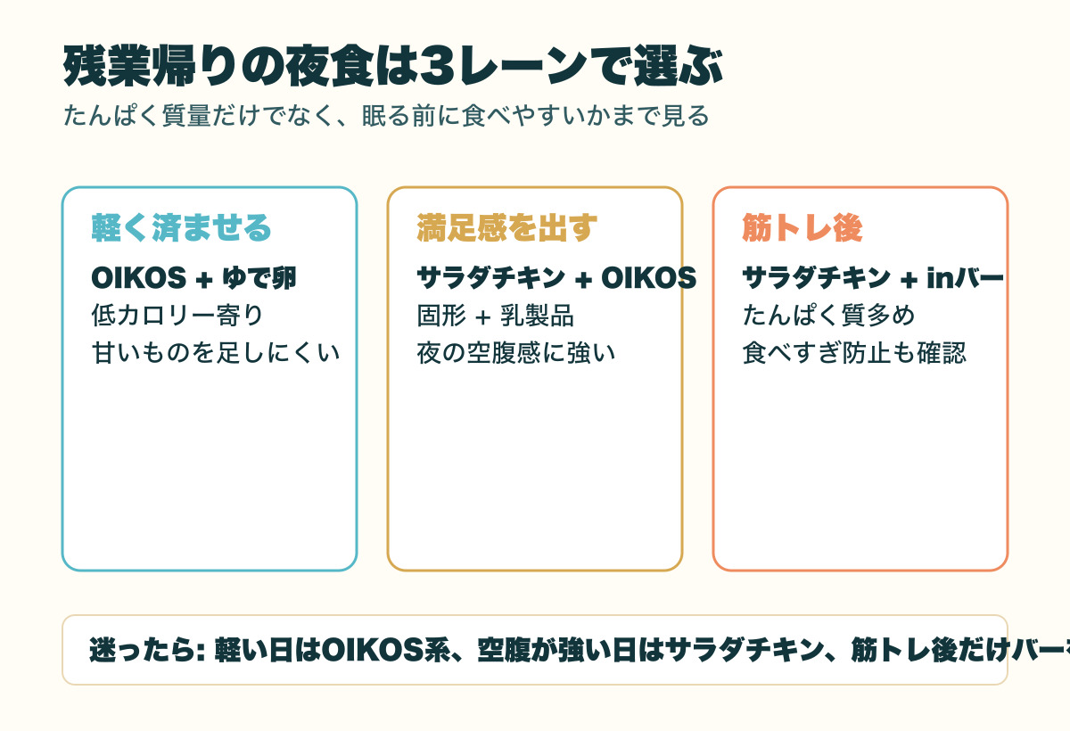 残業帰りの夜食を3レーンで選ぶ図解