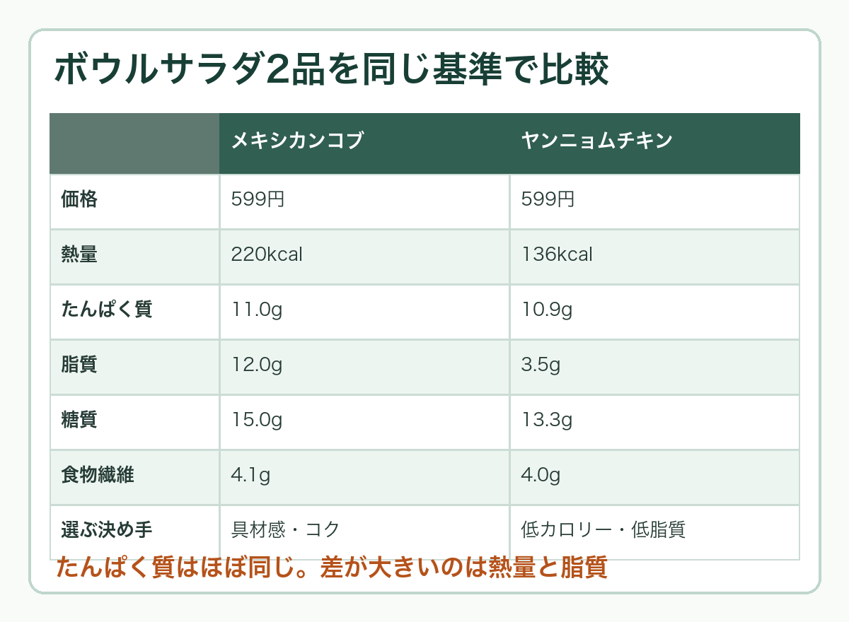メキシカンコブとヤンニョムチキンの栄養比較