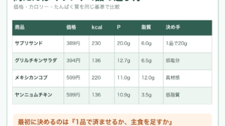 ナチュラルローソンの高たんぱくランチ4選｜カロリー・価格で比較