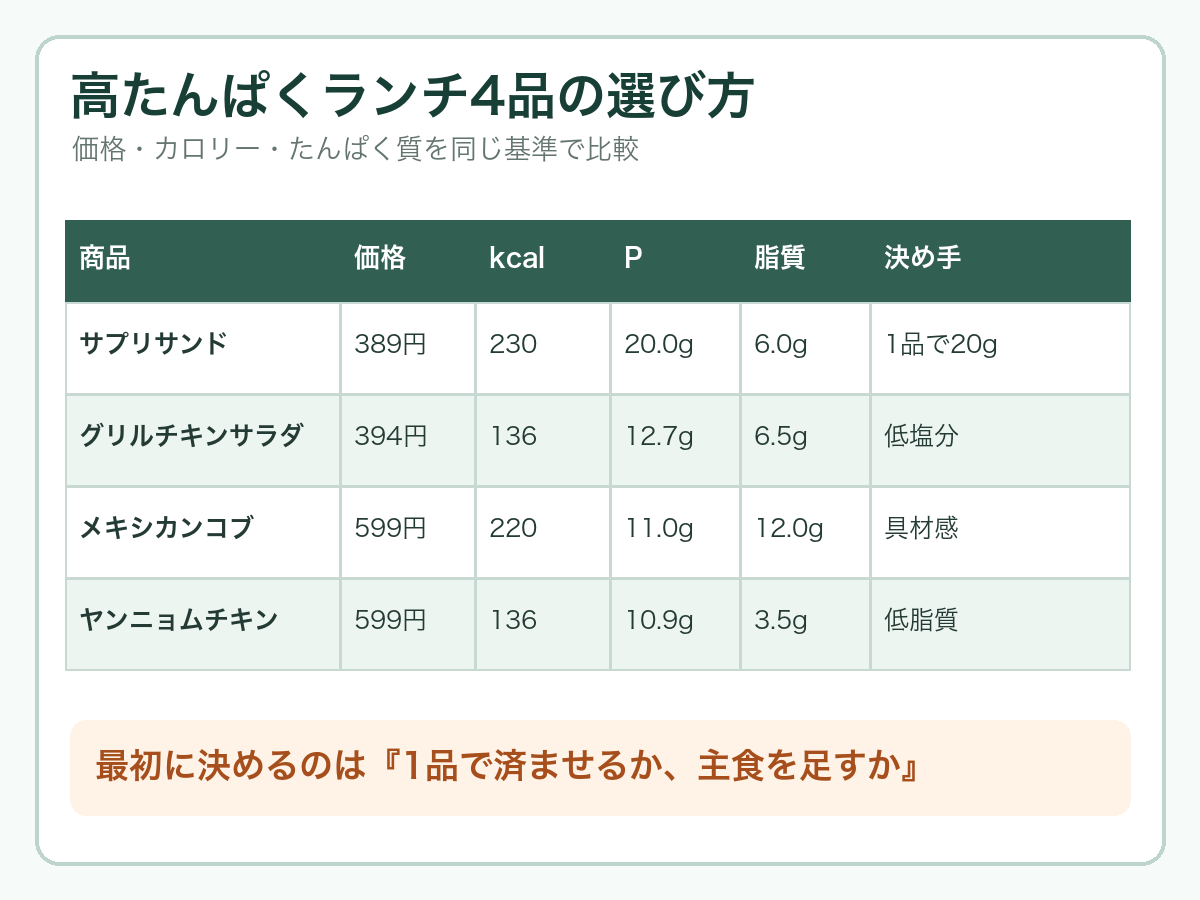 高たんぱく食品を食事量に合わせて選ぶ比較イメージ