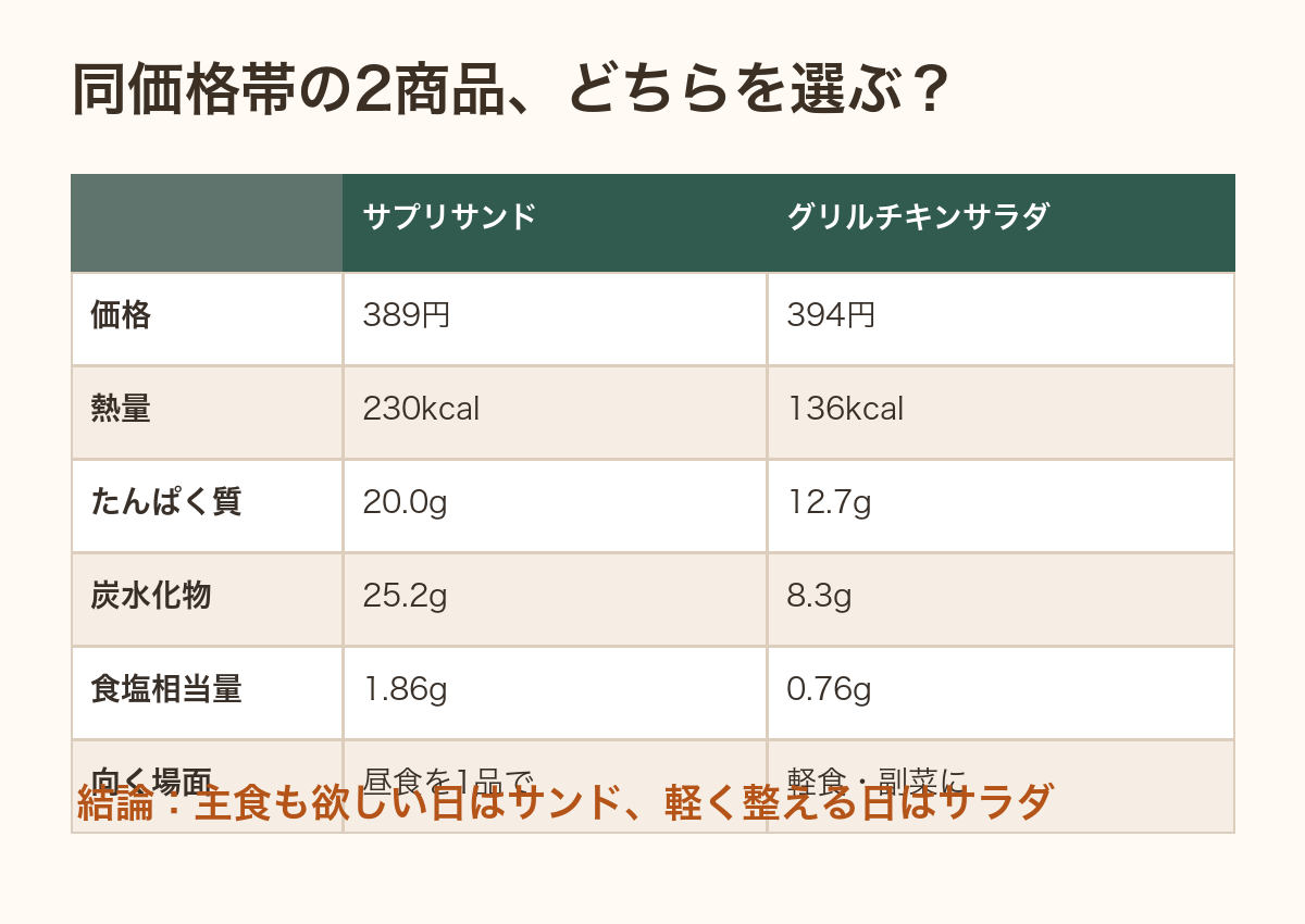 サプリサンドとグリルチキンサラダの栄養比較