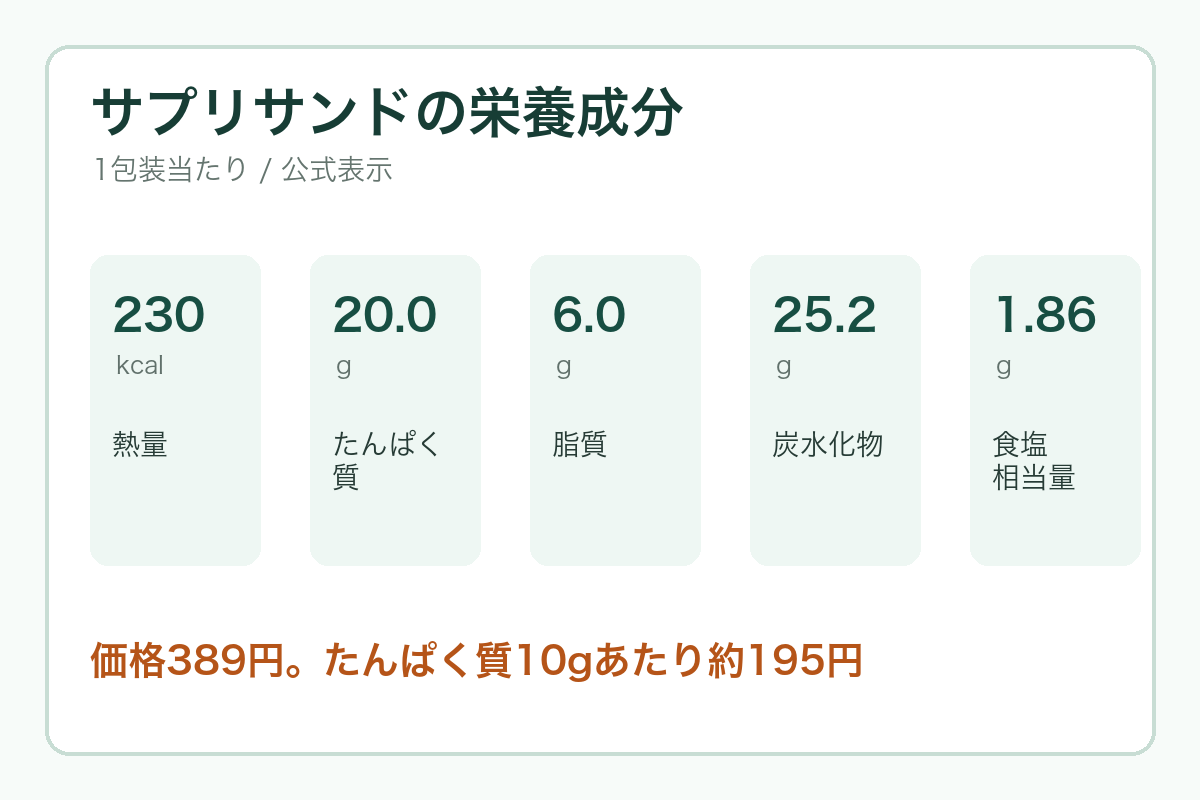 サプリサンドのカロリーとたんぱく質をまとめた図解