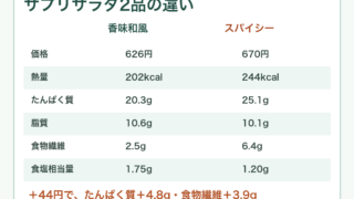 ナチュラルローソンのサプリサラダ比較｜チキン2品はどっち？